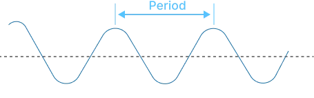 period of a sinusoidal function